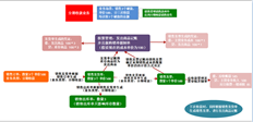 T6分期收款和付款