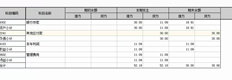 T3报告参差不齐