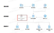 如何在T+云薪酬管理中使用累计特殊附加扣减