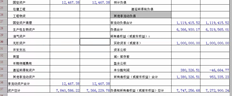 资产负债表是不平衡的，资产负债表中的账户数量是正确的。