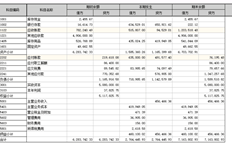 T3结转损益时，有些科目过去没有结转