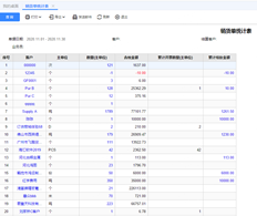 该操作员显示在销售单统计表的表体中