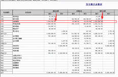 T3资产负债表年初和年末的应收账款金额不正确