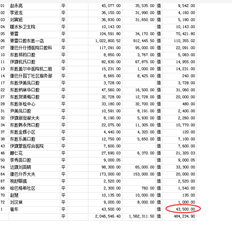 凭证余额表中没有数字，但客户余额表中有数字。有什么问题吗？