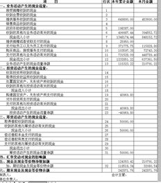 请问：在上月的数据中，今年的累计金额等于本月的累计金额，但在本月的数据中，今年的累计金额小于本月的累计金额。发生什么事？