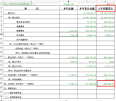 用友T+系统去年同期利润表中的累计金额不正确？