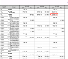 结转年度账户中有一个账户。结转金额是当年余额的两倍