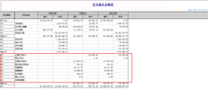 T3结转损益生成的凭证数据不正确。如果余额表中有费用和其他科目的余额，如何只能结转两个科目