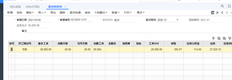 薪酬管理于2021启用。第一个月制作工资核算表。应纳税所得额为21529.33元。为什么累计金额是49529.33？为什么所得税是2432.93