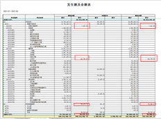 用友T+13.0标准版成本科目余额表贷方合计不正确