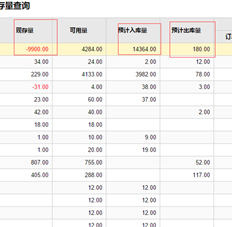 如何将t+预计发货数量和预计入库数量转换为现存量？