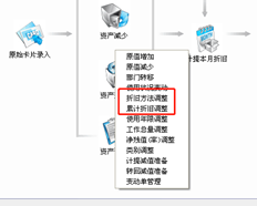 T3在什么情况下不能看到折旧方法调整和累计折旧调整？