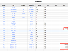 我的现存量查询可以看到此项目的库存，但我想发出它。为什么我不能打印代码？无论在哪里输入页面，都没有这样的代码？发生什么事。单击该存货的存货科目，显示期初存货。