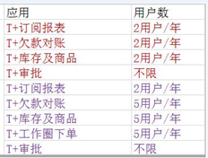 T+移动办公和1168移动应用程序基本包有什么区别