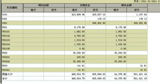 科目余额表中查询到的所有损益科目都有余额，不能结转