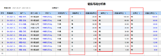 销售毛利分析表中的主公司和辅公司是未显示的小公司