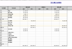 我审核了5张凭证并记账。为什么这里没有数据