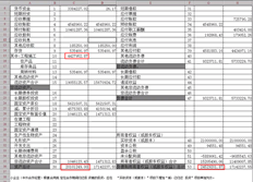 T3 2013《小企业会计准则》在资产负债表中增加了一级科目“工程建设”，公式中去掉了工程建设数据，但报表不均匀