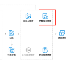 何时以及如何使用销售成本结转？工作原理是什么