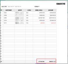 销售排名的金额与销售毛利分析表的金额不匹配