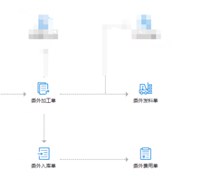 1.从公司原材料仓库发货至外协仓库；2.分包出库（分包半成品返厂前）；3、分包半成品返厂仓库；4.分包加工费；如何处理这些凭证