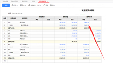 T+在线智能财税是否与代金券相关？凭证余额表为什么显示数据？此财务分析不显示数据？