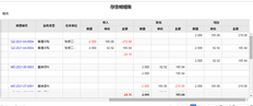 退料后的单价不是出库单价。