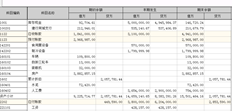 T3软件余额表交易科目不显示末级科目余额