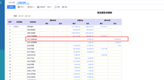 T+16.0科目余额表按辅助项展开，数据不能与辅助余额表匹配