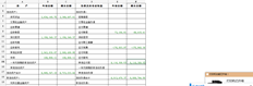 用友T+21资产负债表中的其他应付账款公式不正确。年初余额不能与期末余额相同