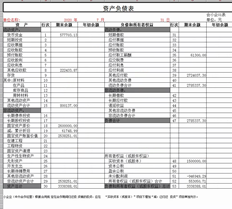 T3资产负债表在年初没有数据，并且有一个公式。它已经使用多年了