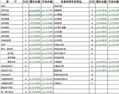 UFIDA T+报表计算时，年初余额和期末余额如下