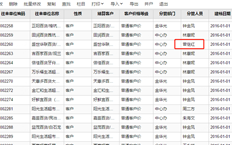 例如，我只希望销售员a看到自己的客户。我可以只设置销售员a的公共数据权限-添加公司分类和负责人，以便我只能看到负责的贸易公司吗