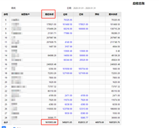 请问，应收总账和应收账户余额表之间的期初对应关系有什么问题？