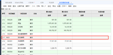 T+为什么录入期初时财务费用没有合计