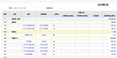 是否可以更改出入库汇总表中不同级别显示的仓库？