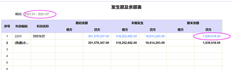 UFIDA T+余额表跨年度和非跨年度查询的余额不一致