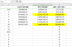 通过与用友T+收发存汇总表账户余额表中的存货进行对比，发现当月的出库成本存在较大差距。这是个错误吗？此外，每月结转的销售成本数据应与收发存汇总表中的出库成本一致。如果要检查，应使用哪个表检查哪个表