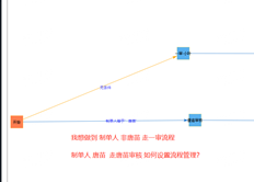 如何设置这样的审批流程。A.编制人应自行审核。由除创建者a以外的其他人批准