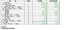 为什么损益表是这样的？如何将数据添加到以前的数据中，以及如何调整本年度余额表和累计损益表中的本年度利润