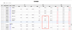 T+存货明细账的出库单价是如何突然变为100以上，而以前是60以下？你怎么检查