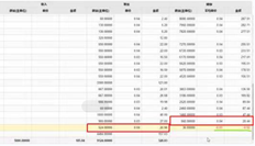 用友T+材料出库成本金额发生了什么变化