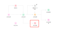 流程图中表示工序派工单生成材料出库单，但在工序派工单中，没有选择生成材料出库单的选项，也没有选择材料出库单的工序派工单的选项？