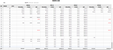 T+出入库余额汇总表期末余额金额与科目余额表存货金额不匹配。为什么？