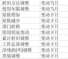 您是否有T3固定资产原值变动前后的流程图？