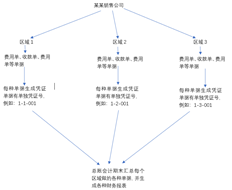 用友T+业务分层处理