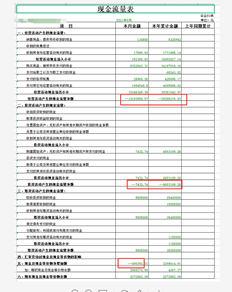 UFIDA T+现金流量表导出的负数是一个多条