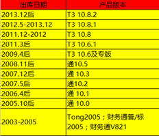 如何检查T3安装程序的版本？