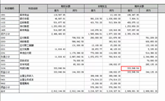 T3月度结算和利润分配是否存在问题？