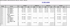 T3账户余额表的数量是否可以合计